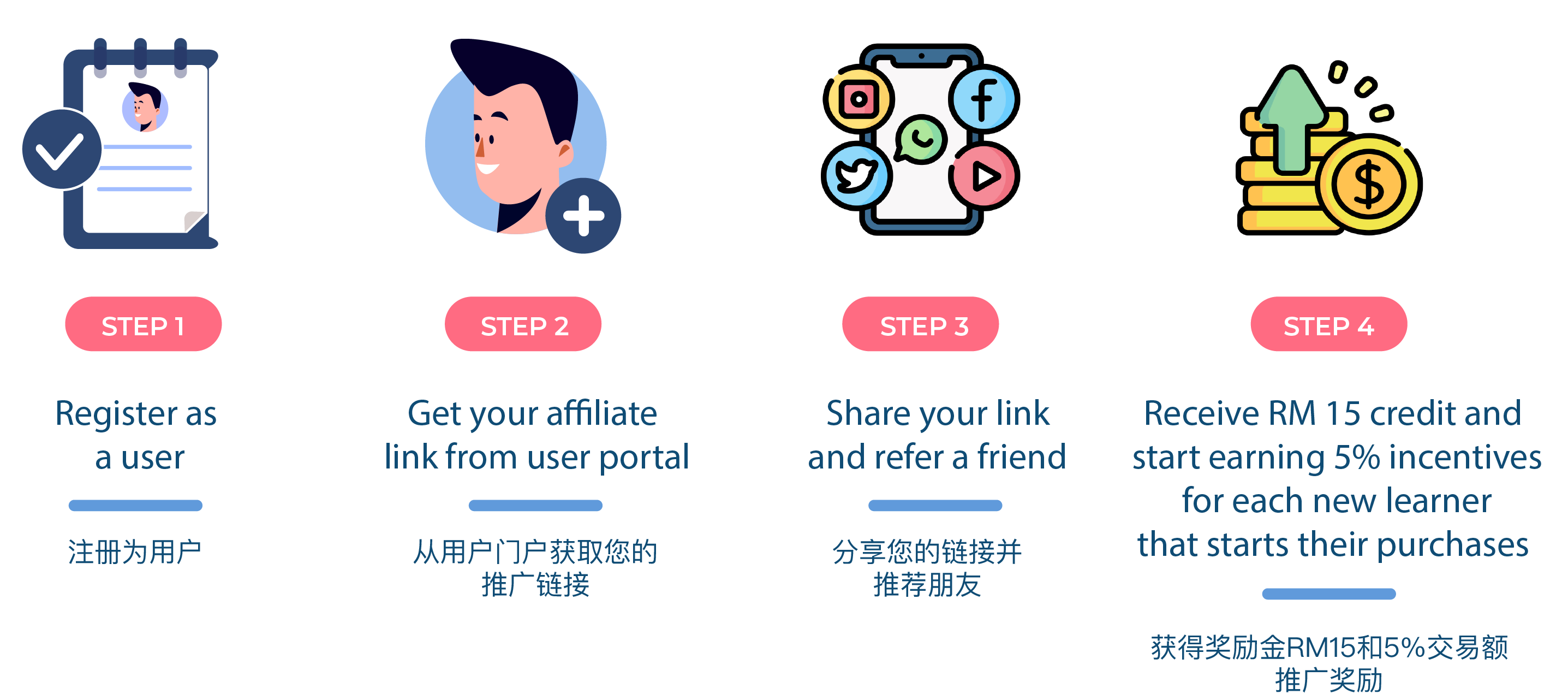 Refer a friend to get RM15 credit and 5% Affiliate Bonus